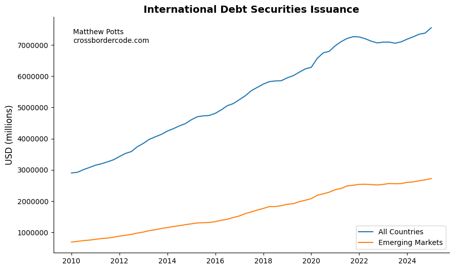 IncreasingdDebtIssuance