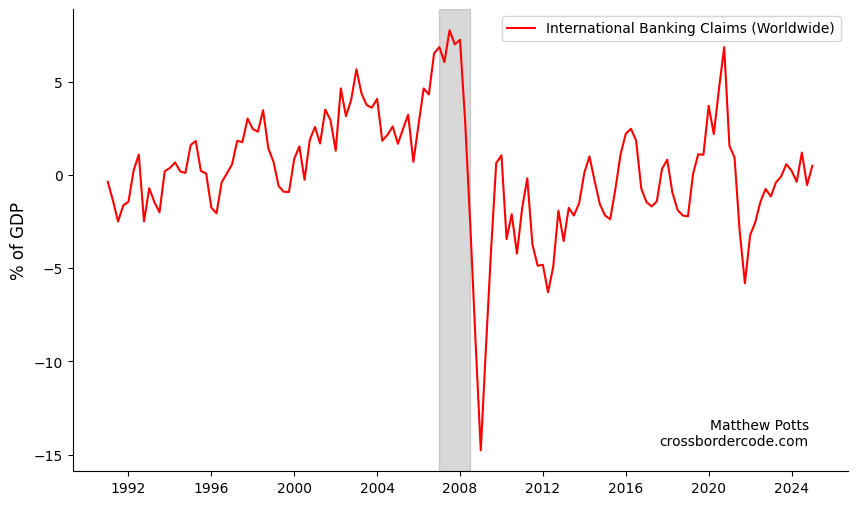 International claims on all sectors