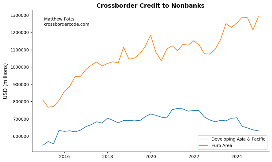 Divergence in Cross-Border Credit