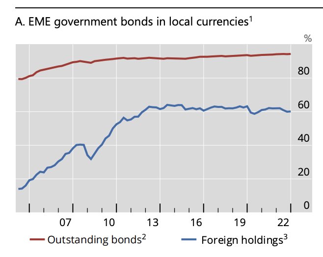 ForeignHoldingsOfEMEGovernmentBondsHaveHeldFirm