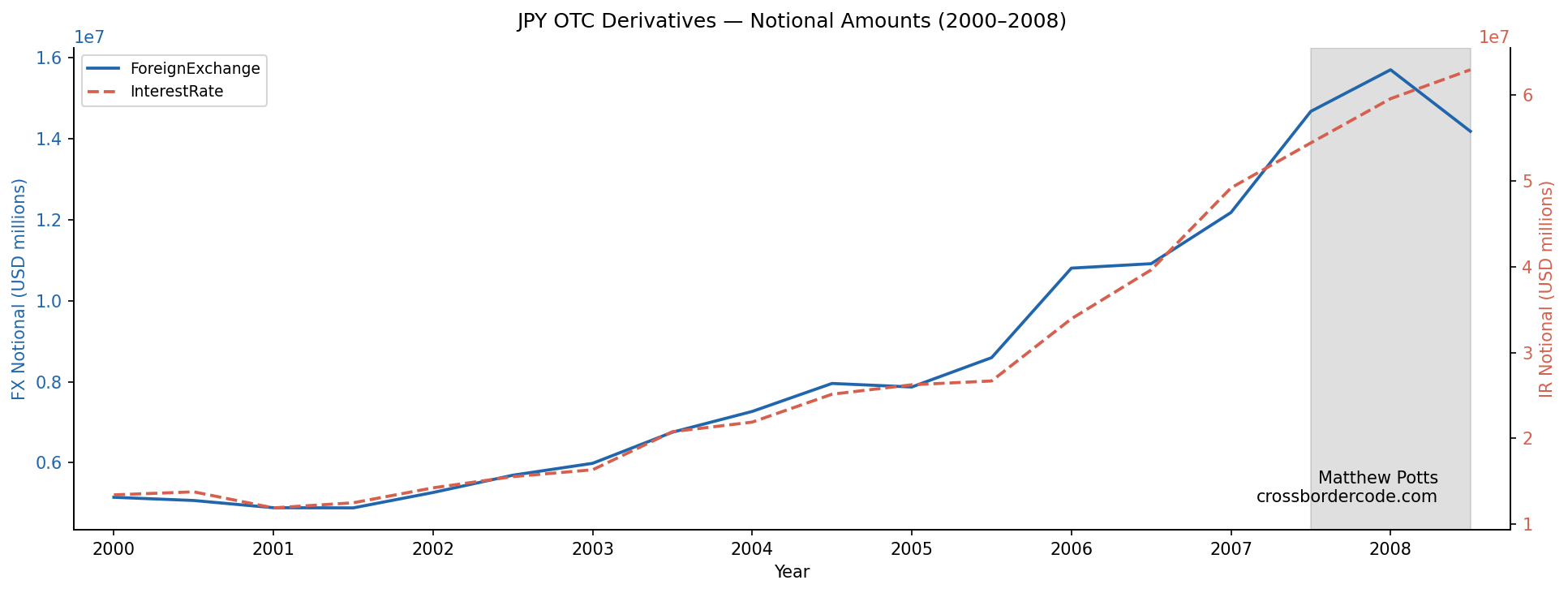 Graph1.YenOTCDerivatives.2000-2008.png