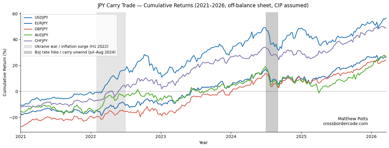 JPYCarryTrade.2015-2026