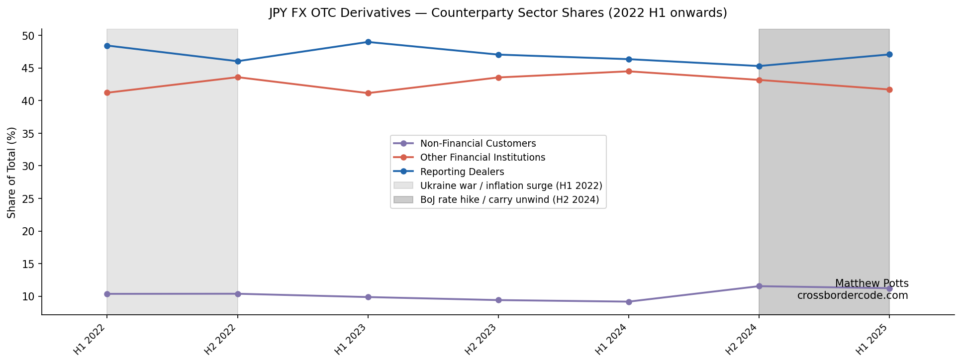 YenOTC.SectorShares.2022-2025