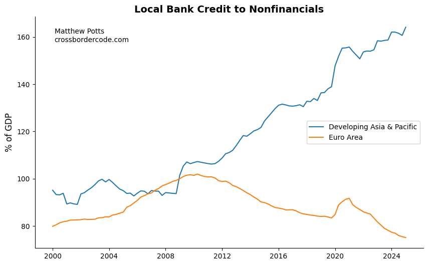 DivergingPathsOfLocalBankCredit
